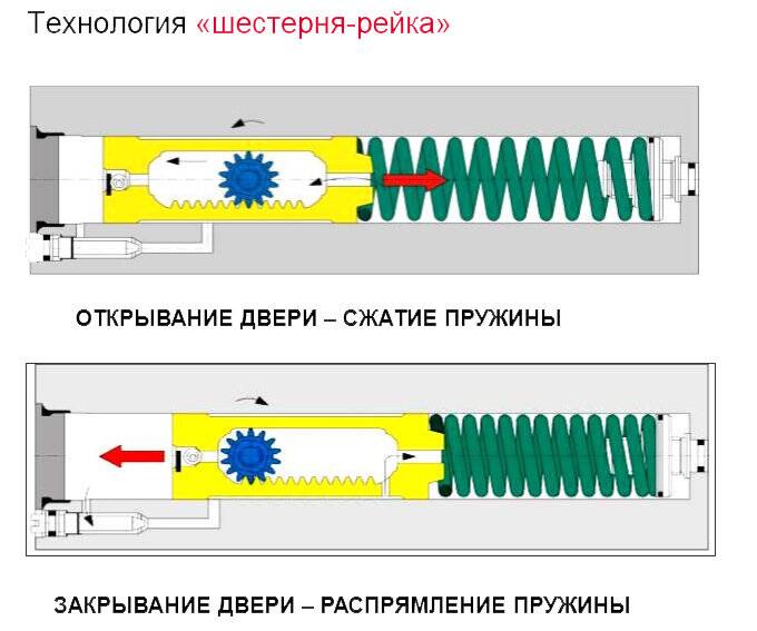 доводчик шестерня рейка